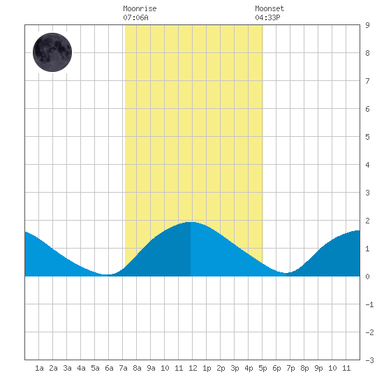 Castle Hayne, NE River tide chart for Friday, December 19, 2025