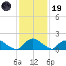 Castle Hayne, NE River tide chart for Friday, December 19, 2025