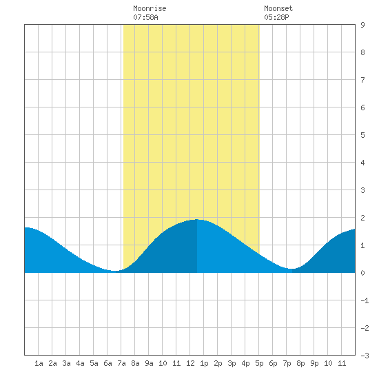 Castle Hayne, NE River tide chart for Saturday, December 20, 2025