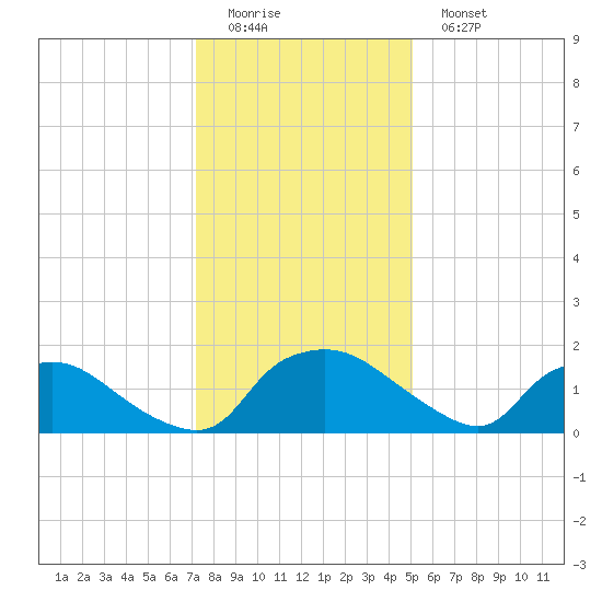 Castle Hayne, NE River tide chart for Sunday, December 21, 2025