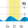 Castle Hayne, NE River tide chart for Wednesday, December 31, 2025