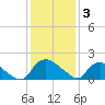 Castle Hayne, NE River tide chart for Wednesday, December 3, 2025