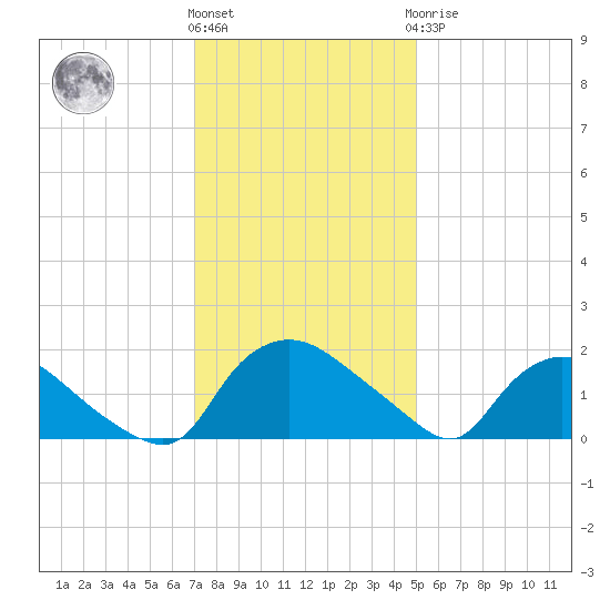 Castle Hayne, NE River tide chart for Thursday, December 4, 2025
