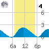 Castle Hayne, NE River tide chart for Thursday, December 4, 2025