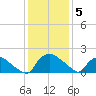 Castle Hayne, NE River tide chart for Friday, December 5, 2025