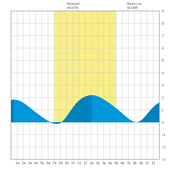 Castle Hayne, NE River tide chart for Saturday, December 6, 2025
