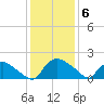 Castle Hayne, NE River tide chart for Saturday, December 6, 2025