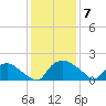 Castle Hayne, NE River tide chart for Sunday, December 7, 2025