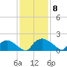 Castle Hayne, NE River tide chart for Monday, December 8, 2025