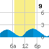 Castle Hayne, NE River tide chart for Tuesday, December 9, 2025