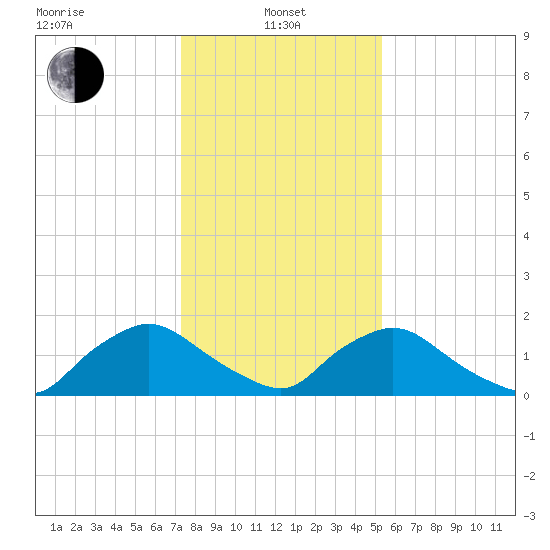 Castle Hayne, NE River tide chart for Saturday, January 10, 2026