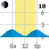 Castle Hayne, NE River tide chart for Saturday, January 10, 2026