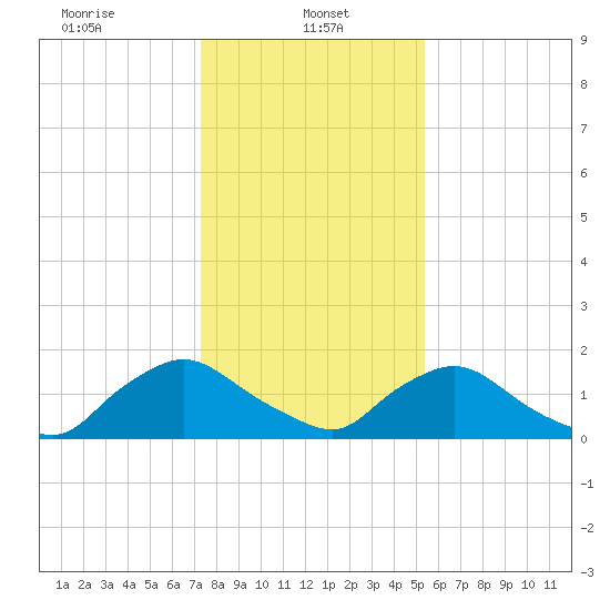 Castle Hayne, NE River tide chart for Sunday, January 11, 2026