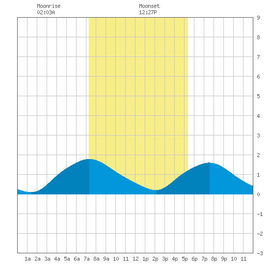 Castle Hayne, NE River tide chart for Monday, January 12, 2026