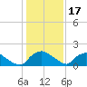 Castle Hayne, NE River tide chart for Saturday, January 17, 2026