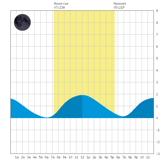 Castle Hayne, NE River tide chart for Sunday, January 18, 2026
