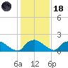 Castle Hayne, NE River tide chart for Sunday, January 18, 2026