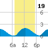 Castle Hayne, NE River tide chart for Monday, January 19, 2026