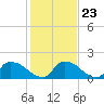 Castle Hayne, NE River tide chart for Friday, January 23, 2026