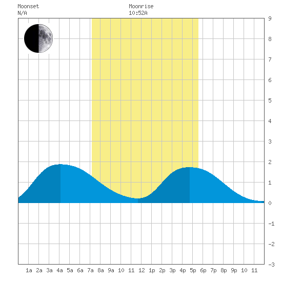 Castle Hayne, NE River tide chart for Sunday, January 25, 2026