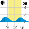Castle Hayne, NE River tide chart for Sunday, January 25, 2026