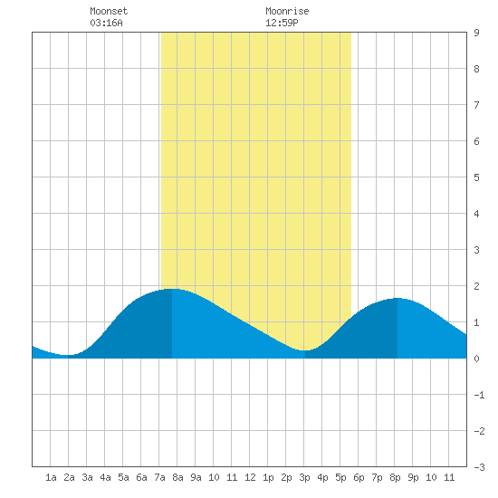 Castle Hayne, NE River tide chart for Wednesday, January 28, 2026
