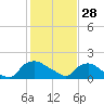Castle Hayne, NE River tide chart for Wednesday, January 28, 2026