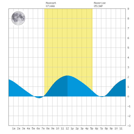 Castle Hayne, NE River tide chart for Saturday, January 3, 2026