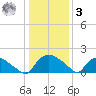 Castle Hayne, NE River tide chart for Saturday, January 3, 2026