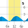 Castle Hayne, NE River tide chart for Monday, January 5, 2026