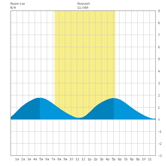 Castle Hayne, NE River tide chart for Friday, January 9, 2026