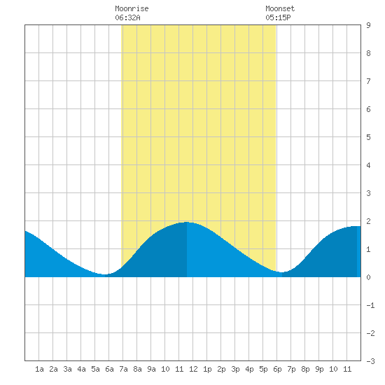 Castle Hayne, NE River tide chart for Monday, February 16, 2026