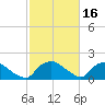 Castle Hayne, NE River tide chart for Monday, February 16, 2026