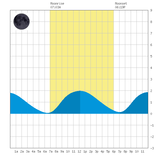 Castle Hayne, NE River tide chart for Tuesday, February 17, 2026