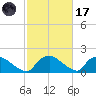Castle Hayne, NE River tide chart for Tuesday, February 17, 2026