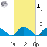 Castle Hayne, NE River tide chart for Sunday, February 1, 2026