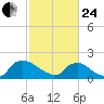 Castle Hayne, NE River tide chart for Tuesday, February 24, 2026