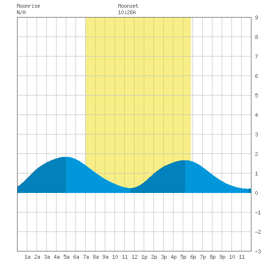 Castle Hayne, NE River tide chart for Sunday, February 8, 2026