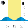 Castle Hayne, NE River tide chart for Monday, February 9, 2026