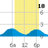 Castle Hayne, NE River tide chart for Tuesday, March 10, 2026