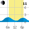 Castle Hayne, NE River tide chart for Wednesday, March 11, 2026