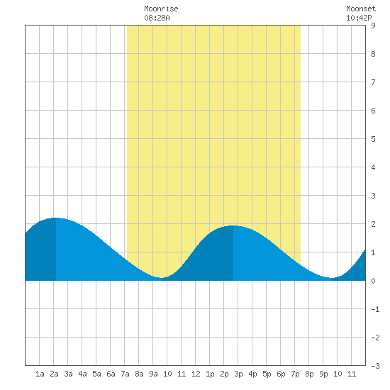 Castle Hayne, NE River tide chart for Saturday, March 21, 2026