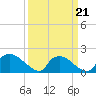 Castle Hayne, NE River tide chart for Saturday, March 21, 2026