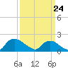 Castle Hayne, NE River tide chart for Tuesday, March 24, 2026