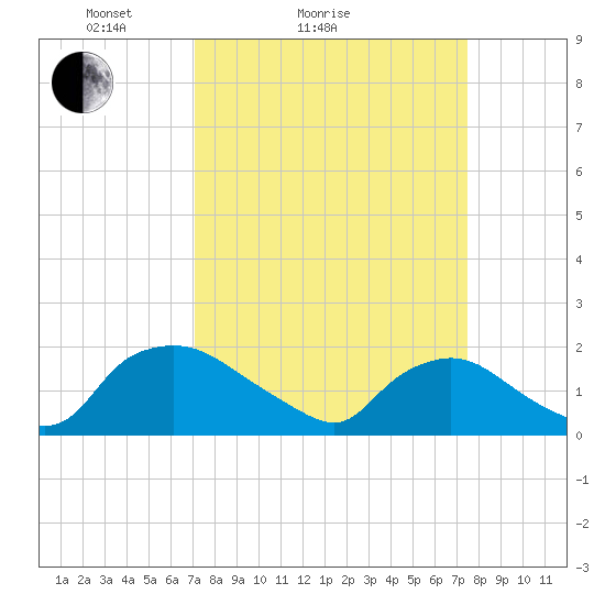 Castle Hayne, NE River tide chart for Wednesday, March 25, 2026