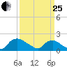 Castle Hayne, NE River tide chart for Wednesday, March 25, 2026