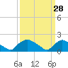 Castle Hayne, NE River tide chart for Saturday, March 28, 2026
