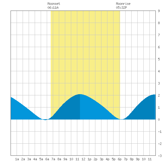 Castle Hayne, NE River tide chart for Monday, March 2, 2026