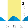 Castle Hayne, NE River tide chart for Monday, March 2, 2026