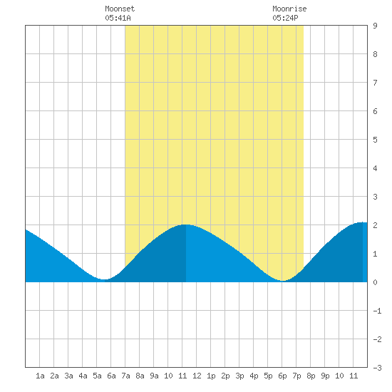 Castle Hayne, NE River tide chart for Monday, March 30, 2026
